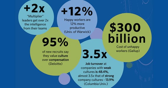 Stats for culture counts - Happy workers are 12% more propductive, cost of unhappy workers: $300 billion.